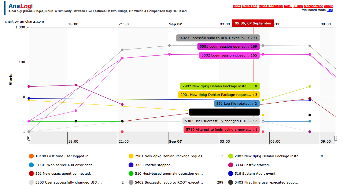 OSSEC Analogi dashboard