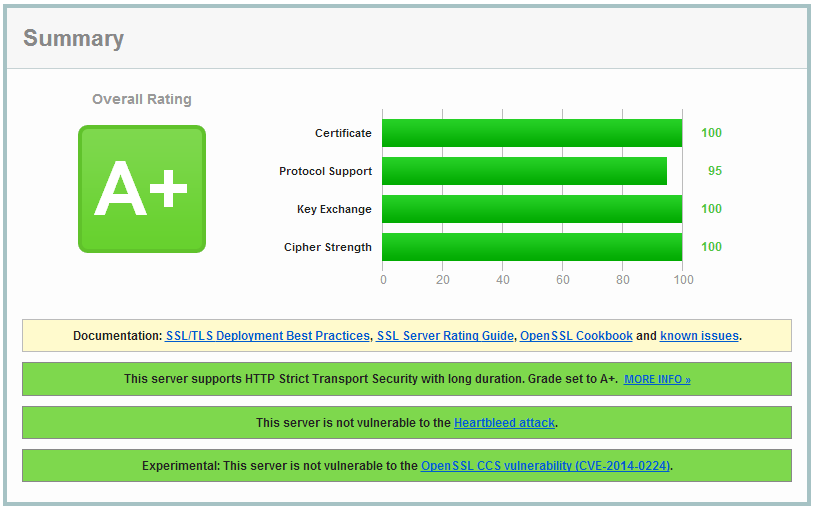 A on ssl labs test